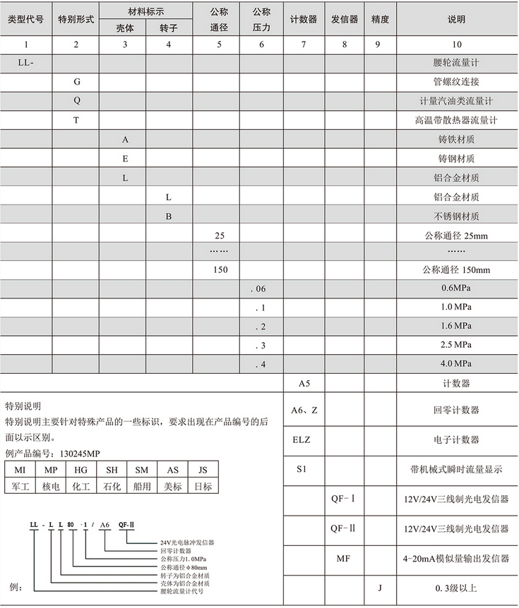 腰輪流量計(圖2)